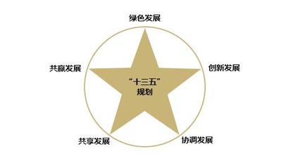 落實創(chuàng)新驅(qū)動發(fā)展戰(zhàn)略綱要，發(fā)布實施國家“十三五 ”科技創(chuàng)新規(guī)劃