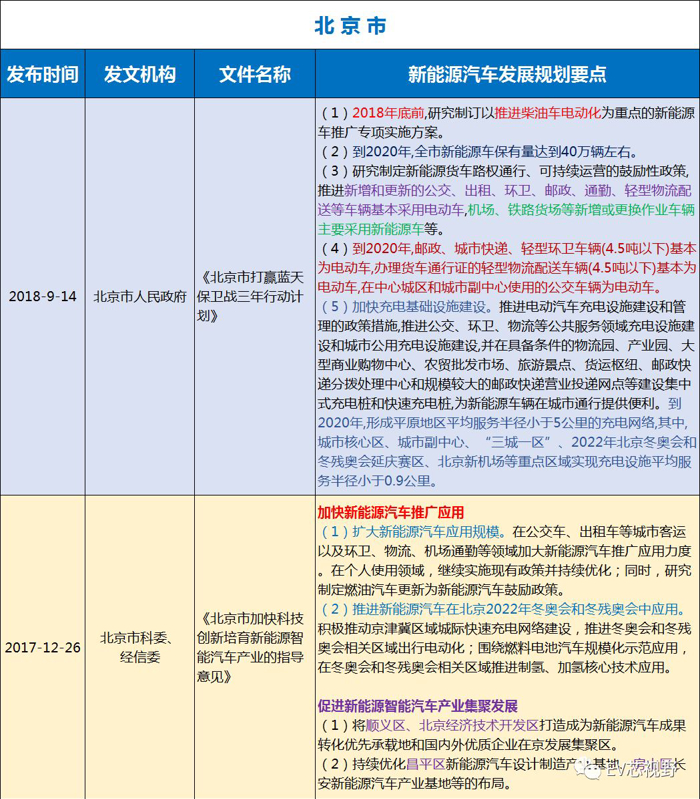 中國34省市新能源汽車產業規劃（二）：華北、華東12省市新能源汽車產業規劃