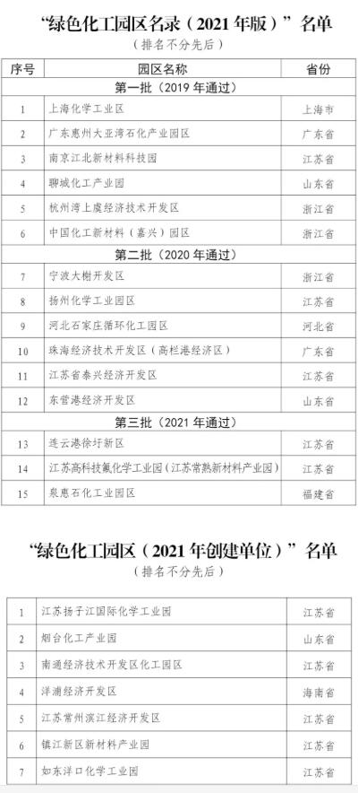 最新名單!2021年綠色化工園區名錄發布
