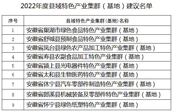 公示！2022年度安徽省縣域特色產(chǎn)業(yè)集群（基地）建議名單