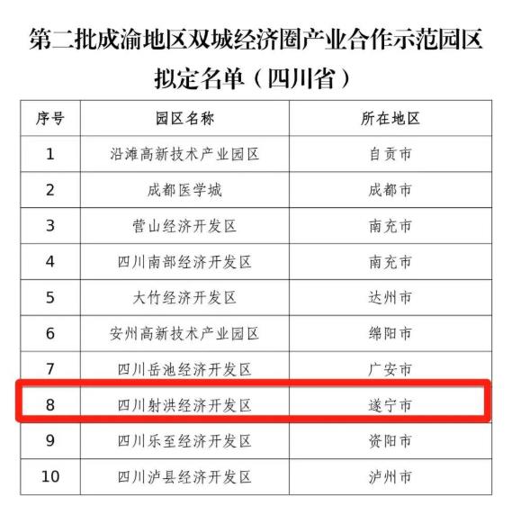 關(guān)于第二批成渝地區(qū)雙城經(jīng)濟圈產(chǎn)業(yè)合作示范園區(qū)擬定名單的公示